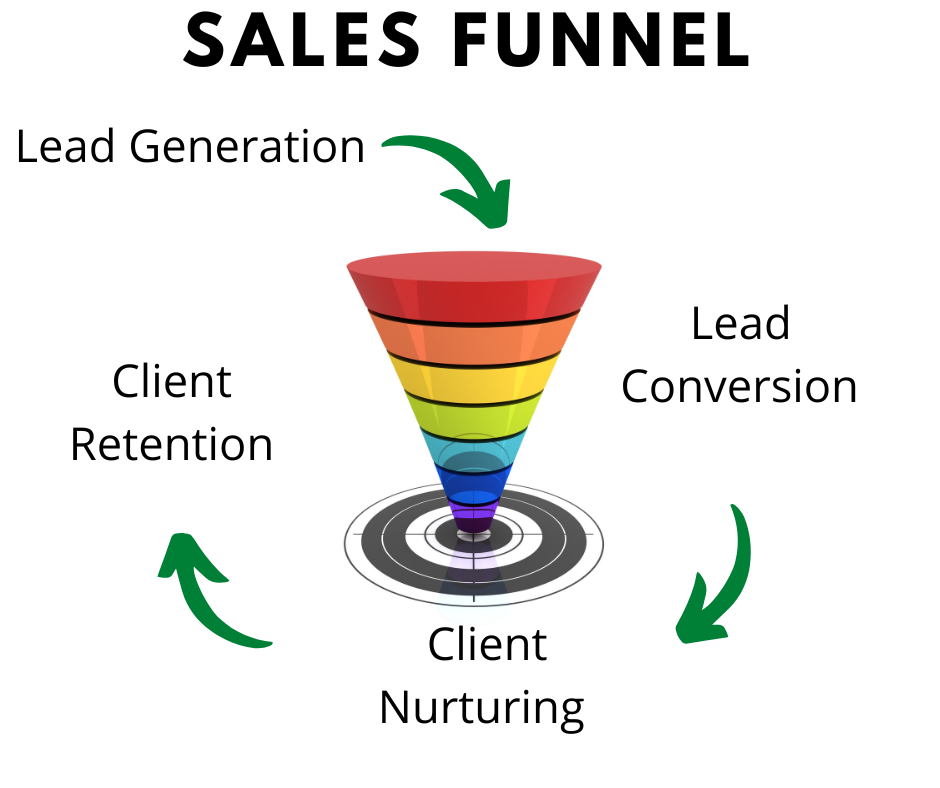 Lead Generation marketing sales funnel 